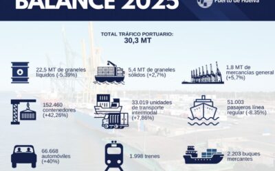 🚢📊 The Port of Huelva consolidates its position as a leading logistics, industrial and energy hub